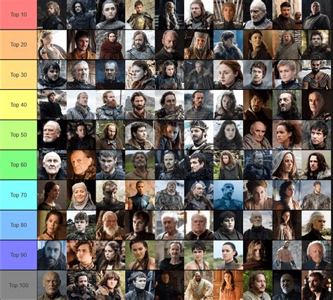 Top 100 Game of Thrones Characters .